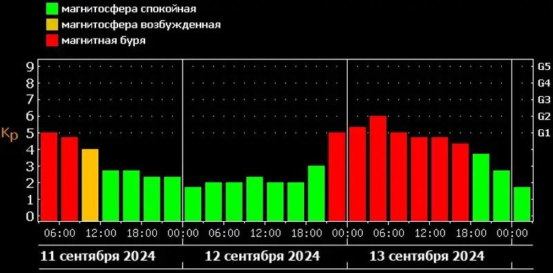 Солнце с третьей попытки "ударит" по Земле 13 сентября